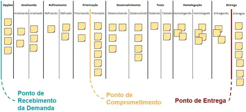 Quadro Kanban detalhado com colunas de Opções, Analisando, Refinamento, Priorização, Desenvolvimento, Teste, Homologação e Entrega. A imagem destaca três marcos: Ponto de Recebimento da Demanda, Ponto de Comprometimento e Ponto de Entrega.