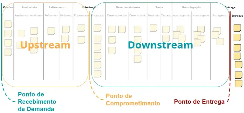 Quadro Kanban dividido em duas grandes áreas: Upstream, com colunas de opções, análise, refinamento e priorização, e Downstream, com colunas de desenvolvimento, teste, homologação e entrega. Estão destacados os pontos de Recebimento da Demanda, Comprometimento e Entrega.