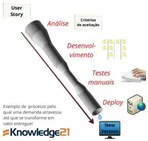 Exemplo de processo onde o gargalo está nos testes manuais.