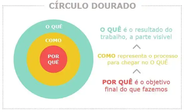 Círculo Dourado