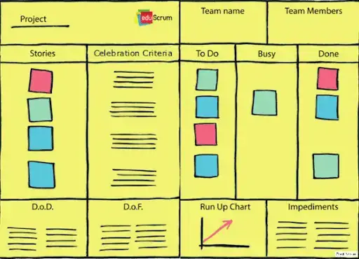 eduScrum vira de cabeça para baixo o modo como tradicionalmente oferecemos educação