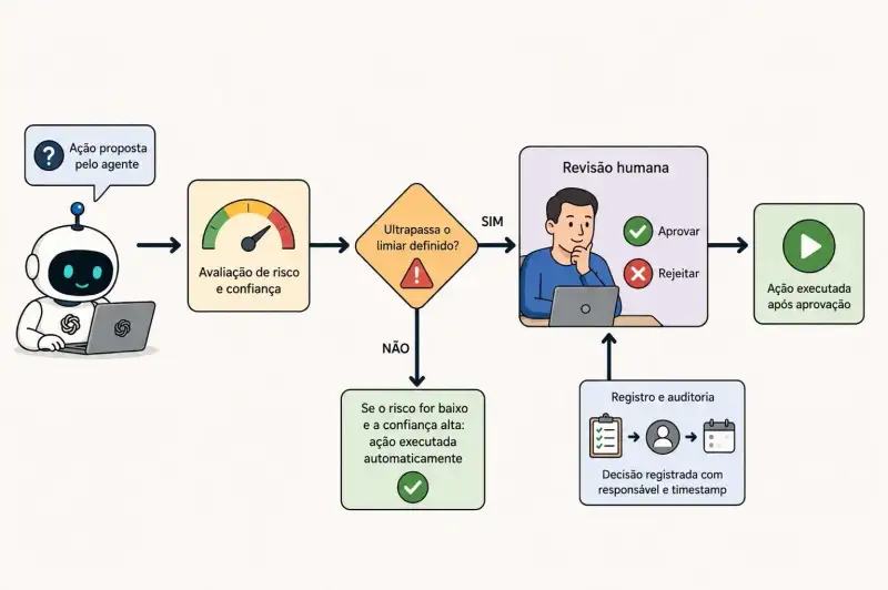 Diagrama de human in the loop mostrando um agente de IA avaliando risco e confiança antes de decidir entre executar uma ação automaticamente ou encaminhá-la para revisão humana.
