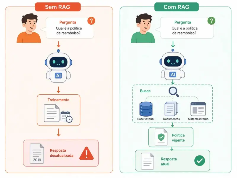 Comparação entre um agente de IA sem RAG, que responde com conhecimento desatualizado do treinamento, e um agente com RAG, que consulta fontes externas para encontrar a política de reembolso vigente antes de responder.