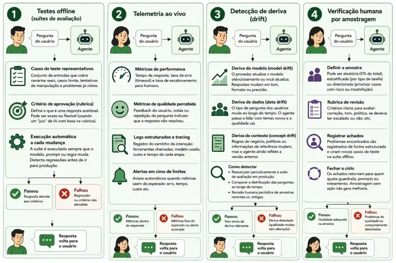 Infográfico sobre avaliação e monitoramento contínuo de agentes de IA, com quatro práticas: testes offline, telemetria ao vivo, detecção de deriva e verificação humana por amostragem.