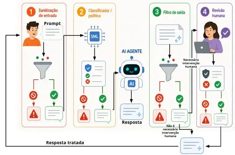 Diagrama de guardrails em inteligência artificial mostrando quatro camadas de proteção: sanitização do prompt, classificação por SML, filtro da resposta e revisão humana, com caminhos de aprovação, bloqueio e retorno de uma resposta tratada.