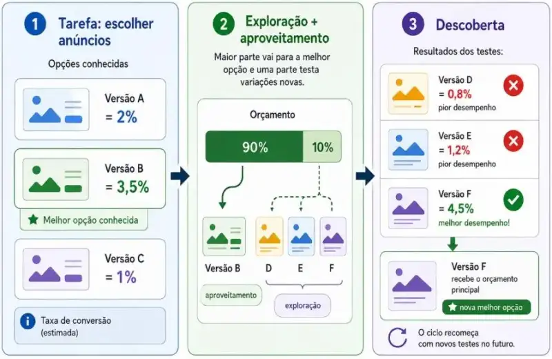 Infográfico sobre exploração e aproveitamento em IA, mostrando anúncios conhecidos, divisão de 90% do orçamento para a melhor opção atual e 10% para testar novas variações, até descobrir uma alternativa com desempenho superior.