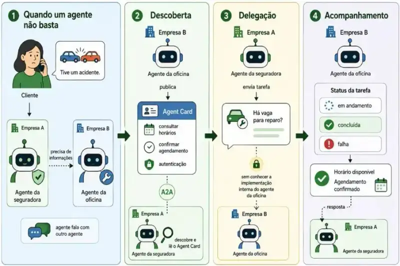 Infográfico sobre comunicação interagente via A2A, mostrando uma seguradora e uma oficina com agentes de IA que trocam tarefas em três etapas: descoberta por Agent Card, delegação da consulta e acompanhamento do status até a confirmação do agendamento.
