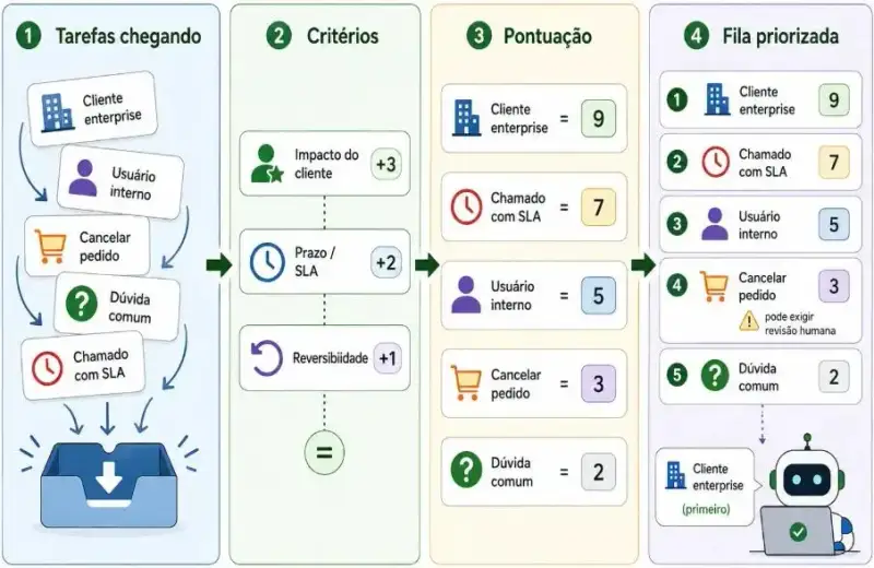 Infográfico sobre priorização de tarefas por um agente de IA, mostrando tarefas recebidas, critérios de impacto, SLA e reversibilidade, cálculo de pontuação e organização da fila por prioridade.