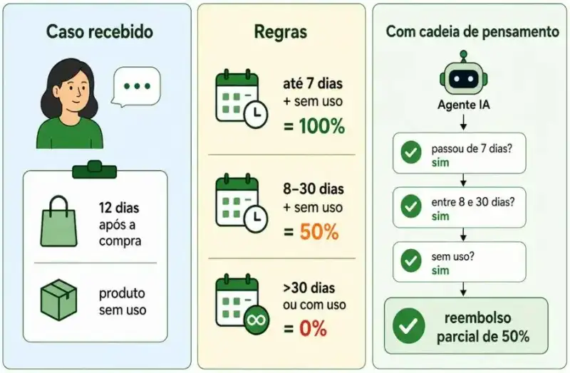 Infográfico sobre cadeia de pensamento em IA, mostrando um caso de devolução após 12 dias, as regras de reembolso e a verificação passo a passo que leva ao reembolso parcial de 50%.
