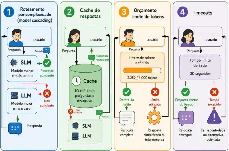 Infográfico sobre otimização consciente de recursos em agentes de IA, mostrando roteamento entre SLM e LLM, reutilização de respostas em cache, limite de tokens e timeout, sempre com retorno da resposta ao usuário.