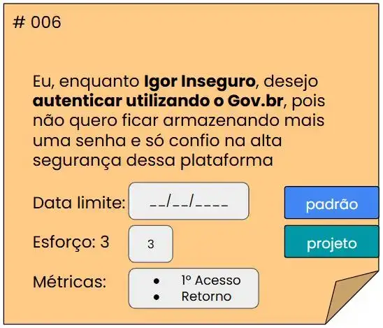 Exemplo de Ticket Design: Post-it laranja numerado como #006 contendo uma história de usuário sobre autenticação no Gov.br. Inclui campos para data limite (em branco), esforço estimado em 3 pontos, e métricas de primeiro acesso e retorno. No canto direito há etiquetas coloridas indicando "padrão" (azul) e "projeto" (verde).