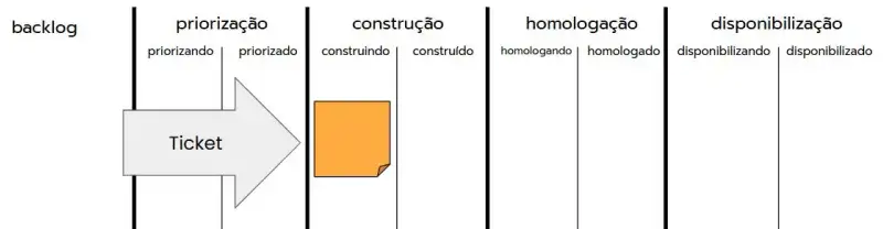 Diagrama de fluxo mostrando as etapas de um processo de desenvolvimento de software. Da esquerda para a direita: backlog, priorização (com estados priorizando/priorizado), construção (com estados construindo/construído, destacado em laranja), homologação (com estados homologando/homologado) e disponibilização (com estados disponibilizando/disponibilizado). Uma seta cinza aponta do backlog para a etapa de construção, onde há um ticket representado por um post-it laranja.