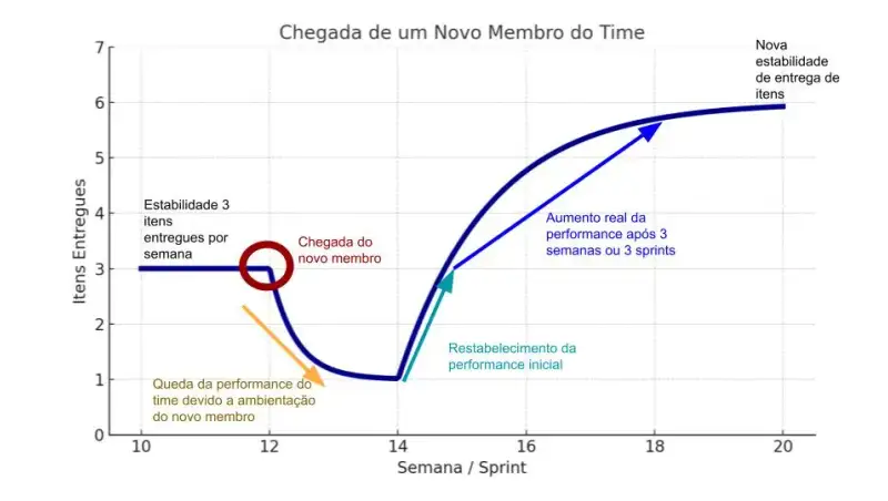 O gráfico ilustra o comportamento típico da entrega de itens em um time ágil após a entrada de um novo integrante. Inicialmente, o time mantém uma estabilidade de 3 entregas por semana. Com a chegada do novo membro (semana 12), ocorre uma queda na performance devido à necessidade de ambientação. Após cerca de 2 a 3 semanas (semana 14), a produtividade volta ao nível anterior e, posteriormente, cresce até uma nova estabilidade mais alta (acima de 6 itens por semana). Essa trajetória forma a chamada Curva J, indicando que o impacto inicial negativo pode ser compensado por ganhos futuros de desempenho.