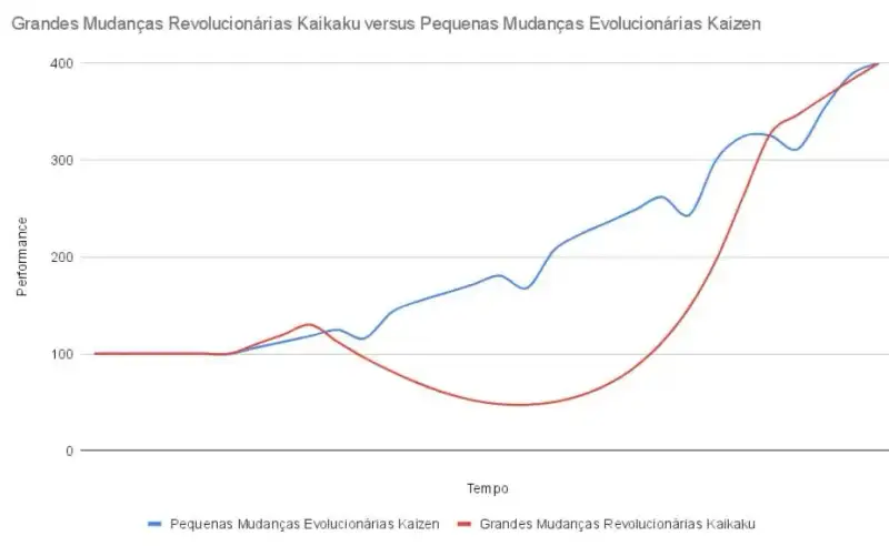 Gráfico de linhas comparando a evolução da performance ao longo do tempo entre Pequenas Mudanças Evolucionárias Kaizen (linha azul) e Grandes Mudanças Revolucionárias Kaikaku (linha vermelha). O eixo horizontal representa o tempo (meses) e o eixo vertical a performance. A linha azul mostra um crescimento contínuo e progressivo, com pequenas oscilações ascendentes, enquanto a linha vermelha apresenta uma queda significativa após o início, seguida de uma recuperação gradual e acelerada, cruzando a linha azul e alcançando o mesmo patamar de 400 no final do período.