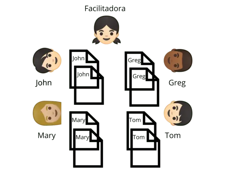 Momento inicial de dar e receber feedback 5 pessoas na imagem. Uma é a facilitadora. As demais são: Mary, John, Greg e Tom. Na frente de cada pessoa há 2 folhas. Cada uma com o nome da pessoa.
