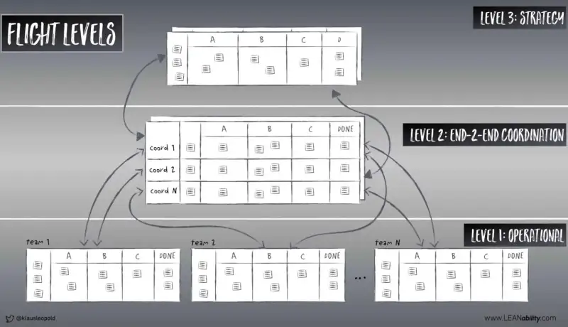 níveis do Flight Levels e Business Agility