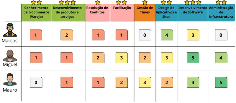 Como está o conhecimento do time