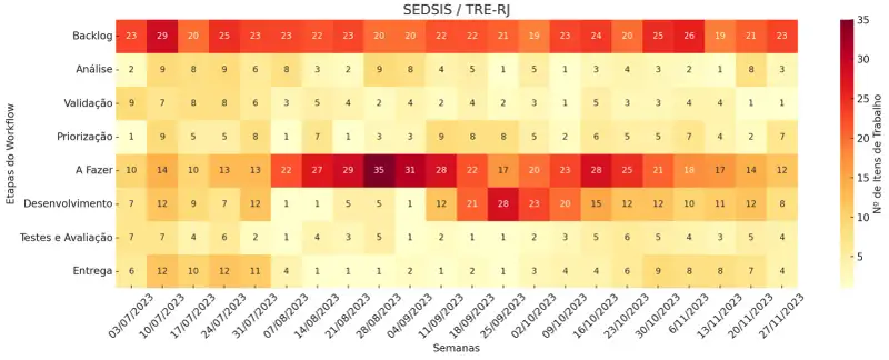 Heatmap do fluxo de trabalho do SEDSIS / TRE-RJ, exibindo a distribuição de itens de trabalho nas etapas Backlog, Análise, Validação, Priorização, A Fazer, Desenvolvimento, Testes e Avaliação, e Entrega, ao longo das semanas de julho a novembro de 2023. O número de itens de trabalho é representado por uma escala de cores que varia do amarelo (menos itens) ao vermelho (mais itens).