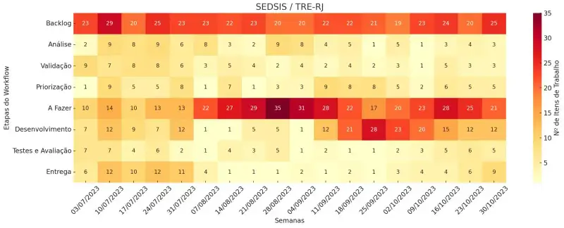 Heatmap do fluxo de trabalho do SEDSIS / TRE-RJ, mostrando a distribuição de itens de trabalho nas etapas Backlog, Análise, Validação, Priorização, A Fazer, Desenvolvimento, Testes e Avaliação, e Entrega, ao longo das semanas de julho a outubro de 2023. O número de itens de trabalho é representado por uma escala de cores variando do amarelo ao vermelho, indicando a quantidade de trabalho em cada etapa.
