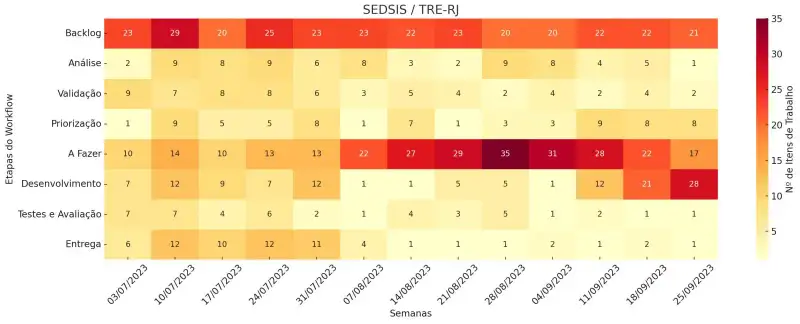 O Workflow Heatmap se parece com uma tabela. No eixo X as etapas do processo e no eixo Y a segunda feira de cada semana. Dentro das células há cores que vão desde o amarelo-claro, menos de 5 itens até o vermelho-escuro, 35 itens.