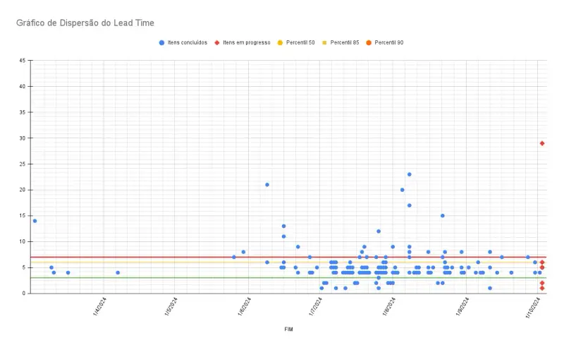 Gráfico de dispersão com diversos círculos indicando a entrega de um item de trabalho pelo time. Há 3 linhas indicando os percentis (explicado no texto)