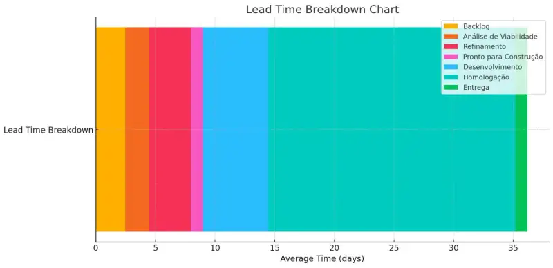 Detalhamento do Tempo de Espera (Lead Time Breakdown Chart) gerado pela inteligência artificial