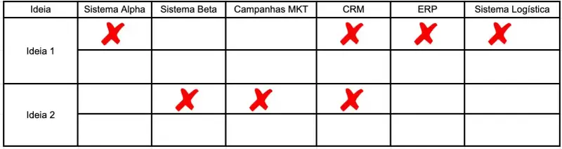Mapeando Riscos e Dependências de forma Ágil: como proteger seu roadmap da estagnação 3