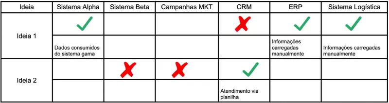 Mapeando Riscos e Dependências de forma Ágil: como proteger seu roadmap da estagnação 4