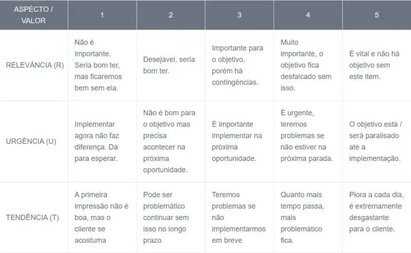 Tabela com o título "ASPECTO / VALOR", apresentando três linhas principais: RELEVÂNCIA (R), URGÊNCIA (U) e TENDÊNCIA (T), cada uma com 5 colunas numeradas de 1 a 5. A tabela descreve o significado de cada valor de 1 a 5 para cada aspecto. Conteúdo da Tabela:RELEVÂNCIA (R): 1: Não é importante. Seria bom ter, mas ficaremos bem sem ela. 2: Desejável, seria bom ter. 3: Importante para o objetivo, porém há contingências. 4: Muito importante, o objetivo fica desfalcado sem isso. 5: É vital e não há objetivo sem este item. URGÊNCIA (U): 1: Implementar agora não faz diferença. Dá para esperar. 2: Não é bom para o objetivo, mas precisa acontecer na próxima oportunidade. 3: É importante implementar na próxima oportunidade. 4: É urgente, teremos problemas se não estiver na próxima parada. 5: O objetivo está / será paralisado até a implementação. TENDÊNCIA (T): 1: A primeira impressão não é boa, mas o cliente se acostuma. 2: Pode ser problemático continuar sem isso no longo prazo. 3: Teremos problemas se não implementarmos em breve. 4: Quanto mais tempo passa, mais problemático fica. 5: Piora a cada dia, é extremamente desgastante para o cliente. A tabela explica qualitativamente os níveis de cada critério usado na Matriz RUT.