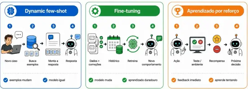 Esquema visual comparando três formas de aprendizado e adaptação em IA: Dynamic Few-shot, Fine-tuning e Aprendizado por reforço, com fluxos passo a passo e ícones ilustrando como cada abordagem melhora respostas futuras.