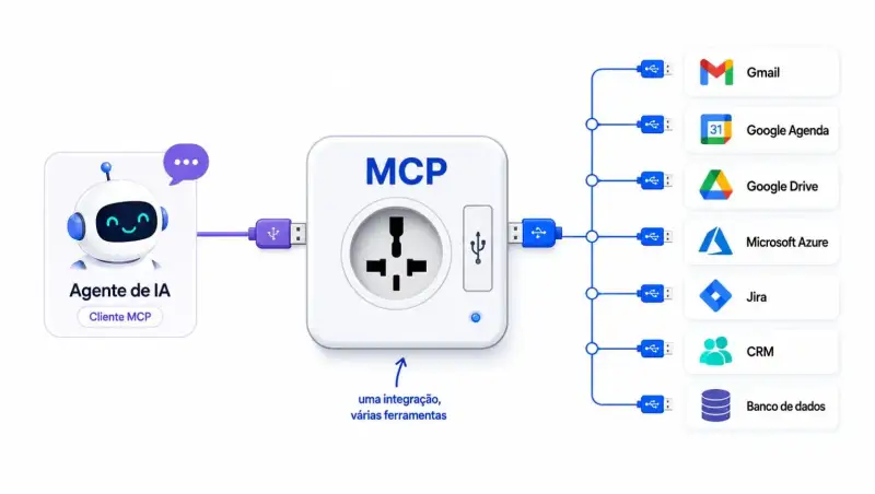 Diagrama mostrando um agente de IA conectado a um hub MCP, que por sua vez acessa várias ferramentas externas, como Gmail, Google Agenda, Google Drive, Microsoft Azure, Jira, CRM e banco de dados.