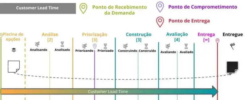 A descrição do fluxo é a mesma da imagem inicial. Há uma seta que começa após a piscina de opções e para no Ponto de Entrega. Que é justamente o Customer Lead Time