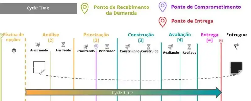 Diagrama ilustrativo do conceito de Cycle Time em um fluxo de trabalho baseado em Kanban. A imagem mostra um fluxo dividido em várias etapas: Piscina de Opções, Análise, Priorização, Construção, Avaliação e Entrega. Cada etapa contém colunas representando diferentes estados do trabalho. A linha do tempo do Cycle Time é destacada com uma seta horizontal que começa no Ponto de Comprometimento e termina no Ponto de Entrega. Ícones de relógios de areia e engrenagens indicam atividades em andamento. O fluxo é assinado pela K21, empresa especializada em métodos ágeis.