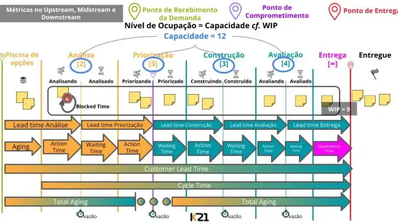 Diagrama visual representando métricas de fluxo de trabalho em um sistema Kanban. A imagem é dividida em várias etapas do processo: Piscina de Opções, Análise, Priorização, Construção, Avaliação e Entrega. Cada etapa contém cartões representando itens de trabalho em diferentes estados, com indicadores de Lead Time, Action Time e Waiting Time. Há também um indicador de tempo bloqueado (Blocked Time) e de dependências (Dependency Time). O WIP (Work In Progress) é mostrado como 9, e a capacidade total do sistema é 12. O diagrama inclui setas ilustrando Customer Lead Time, Cycle Time e Total Aging, além de pontos de vazão em diferentes estágios do fluxo. A imagem é assinada pela K21, empresa especializada em métodos ágeis.