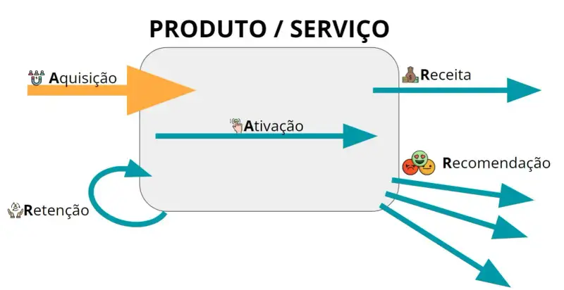 Métricas de Aquisição utilizando o Framework de Métricas do Pirata.