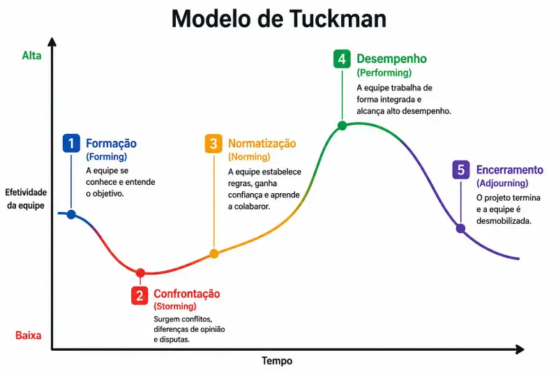 Infográfico do modelo de Tuckman mostrando a evolução da efetividade de uma equipe ao longo do tempo nas cinco etapas: Formação (Forming), Confrontação (Storming), Normatização (Norming), Desempenho (Performing) e Encerramento (Adjourning), representadas por uma curva que primeiro diminui, depois cresce até o pico e sofre uma leve queda ao final.