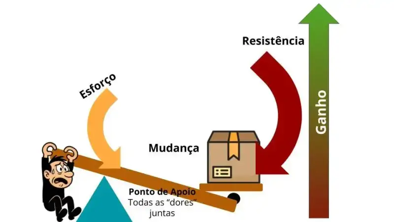 Ilustração de uma pessoa sofrendo para mover uma alavanca posicionada sobre todas as dores ao mesmo tempo, tornando a mudança difícil e aumentando a resistência.