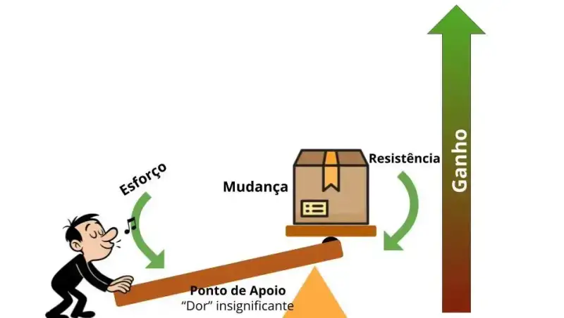 Ilustração de uma pessoa empurrando uma alavanca com facilidade, representando mudança com ponto de apoio em uma dor insignificante, mostrando pouco ganho e baixa resistência.