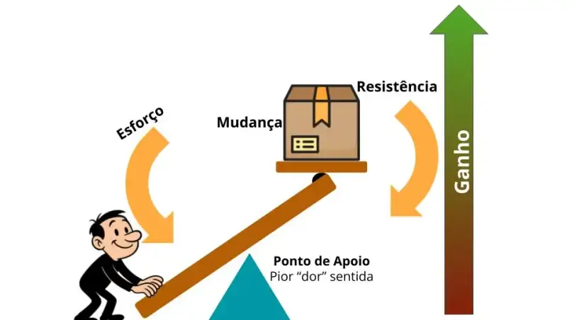 Diagrama ilustrando uma pessoa fazendo esforço em uma alavanca para mover uma caixa que representa a mudança, mostrando o ponto de apoio como a pior dor e a resistência ao lado oposto, com ganho crescente indicado por uma seta.