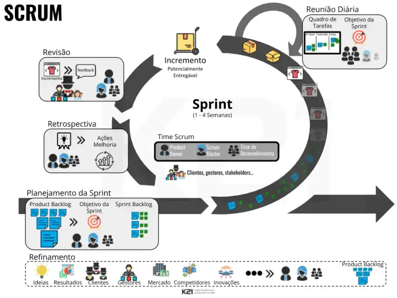 Ciclo de Desenvolvimento do Scrum que está sendo explicado no texto.