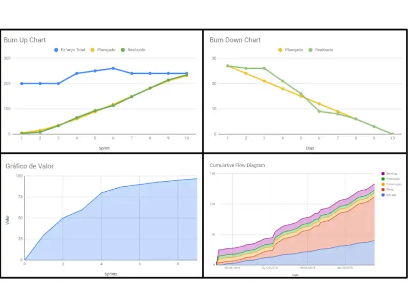 São exemplos dos 4 gráficos. Da esquerda para direita, na primeira linha o Burn Up Chart e o Burn Down Chart. Na segunda linha O Gráfico de Valor e o CFD