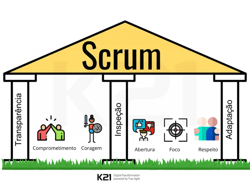 Construção em estilo grego. No topo 1 triângulo escrito Scrum apoiado nos 3 pilares e englobando os 5 valores.