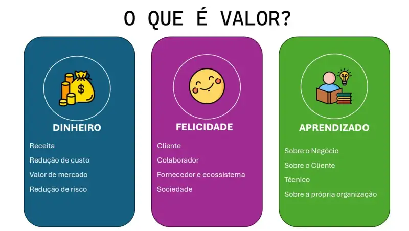 "O que é valor?", dividido em três categorias principais: Dinheiro, representado por um emoji de saco de dinheiro 💰, aborda aspectos como receita, redução de custo, valor de mercado e redução de risco; Felicidade, simbolizada por um rosto sorridente 😊, foca no impacto para clientes, colaboradores, fornecedores e sociedade, considerando elementos como sustentabilidade e regulamentação; e Aprendizado, representado por um cérebro 🧠, que destaca o conhecimento sobre o negócio, cliente, aspectos técnicos e a organização. Com um fundo preto e bordas coloridas, a apresentação utiliza emojis para reforçar visualmente cada conceito de forma clara e atrativa.