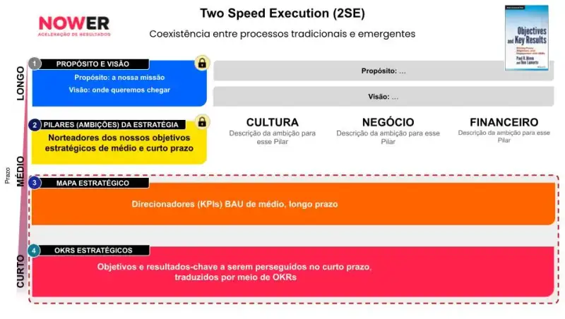 A imagem ilustra um modelo chamado "Two Speed Execution (2SE)", que destaca a coexistência entre processos tradicionais e emergentes. No topo, há o título "Two Speed Execution (2SE)" e a frase "Coexistência entre processos tradicionais e emergentes". Abaixo disso, há um link para o artigo completo e a capa de um livro intitulado "Objectives and Key Results". A estrutura da imagem é dividida em quatro blocos numerados, que representam níveis de planejamento com diferentes prazos: 1. **Propósito e Visão (Longo Prazo)**: Este bloco é de cor cinza claro e inclui "Propósito" (a nossa missão) e "Visão" (onde queremos chegar), indicando metas de longo prazo. Há um cadeado ao lado, sugerindo que essas informações são fixas e não devem ser alteradas com frequência. 2. **Pilares (Ambições) da Estratégia (Médio Prazo)**: Este bloco, em azul escuro, define os norteadores dos objetivos estratégicos de médio e curto prazo. Abaixo, há três pilares principais: "Cultura", "Negócio" e "Financeiro", cada um com uma descrição das ambições para esses pilares. 3. **Mapa Estratégico (Médio Prazo)**: Este bloco é azul claro e contém direcionadores (KPIs) de médio e longo prazo que guiam o andamento das operações. 4. **OKRs Estratégicos (Curto Prazo)**: Este bloco amarelo representa os objetivos e resultados-chave que devem ser perseguidos no curto prazo e traduzidos por meio de OKRs. Há um contorno vermelho ao redor dos três últimos blocos, indicando a estrutura dos diferentes níveis de prazo. Cada bloco é colorido para diferenciar os níveis e metas, com o primeiro sendo cinza, o segundo azul escuro, o terceiro azul claro e o quarto amarelo claro.