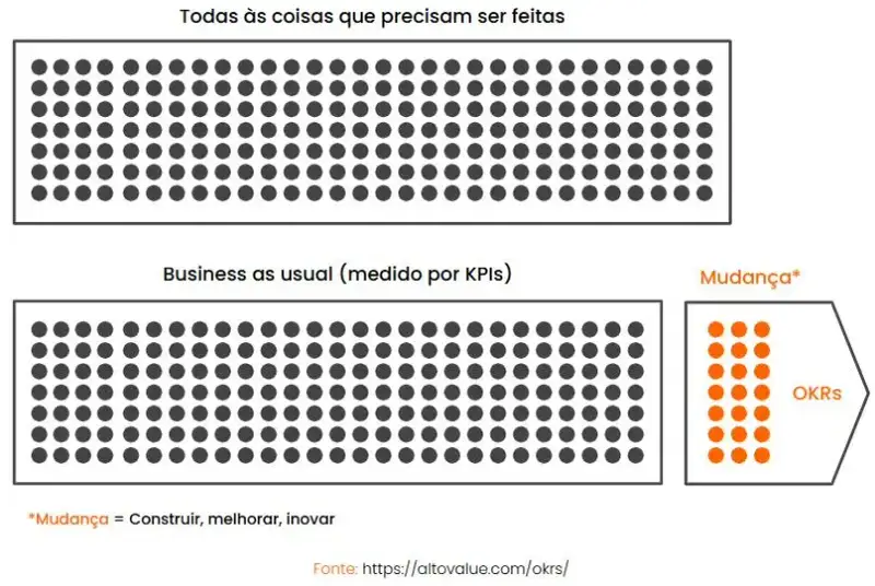 Um retângulo com dezenas de bolinhas pretas em cima dele está escrito: Todas às coisas que precisam ser feitas.Abaixo desse retângulo há outro retângulo com bolinhas pretas escrito em cima dele: Business as usual (medido por KPIs). Na frente do 2º retângulo á um pentagono simbolizando uma seta. Ela está com bolinhas laranjas e na frente delas está escrito OKR. Em cima dela está escrito mudança *. O asterísco significa: *Mudança = Construir, melhorar, inovar.