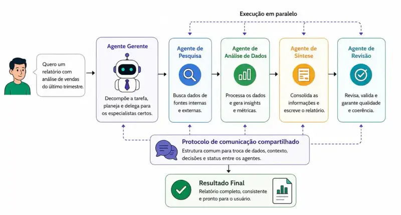 Diagrama de IA agêntica mostra um agente gerente recebendo o pedido de um usuário e delegando a tarefa para agentes especializados de pesquisa, análise de dados, síntese e revisão, que colaboram por meio de um protocolo de comunicação compartilhado até gerar um relatório final consistente.