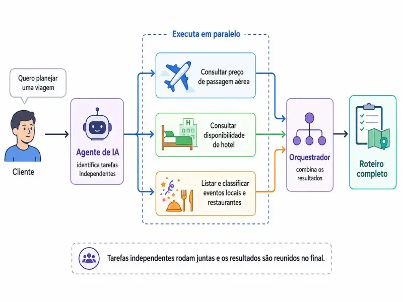 Diagrama mostra um agente de IA agêntica para planejamento de viagens, identificando tarefas independentes e executando em paralelo a busca por passagem aérea, disponibilidade de hotel e eventos locais com restaurantes, antes de enviar tudo para um orquestrador montar o roteiro completo.