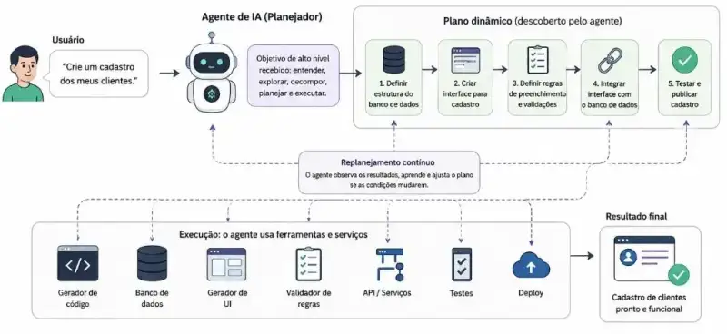 Diagrama de IA agêntica mostra um agente planejador recebendo do usuário o pedido para criar um cadastro de clientes, definindo um plano dinâmico com etapas como estrutura de banco de dados, interface de cadastro, validações, integração, testes e publicação, além de usar ferramentas e serviços até entregar um cadastro funcional.