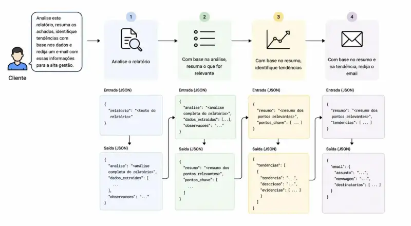 Diagrama mostra um agente de IA encadeando prompts em etapas, transformando o pedido de um cliente em análise, resumo, identificação de tendências e redação de e-mail por meio de entradas e saídas em JSON.