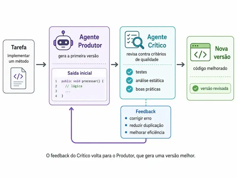 Diagrama mostra um fluxo de reflexão em IA agêntica, com dois agentes: um agente Produtor que gera a primeira versão de um método e um agente Crítico que revisa o resultado com base em testes, análise estática e boas práticas, devolvendo feedback para criar uma nova versão melhorada.